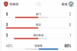 还是0-0！阿森纳vs曼城半场数据：枪手四成控球5射3正 曼城2射0正