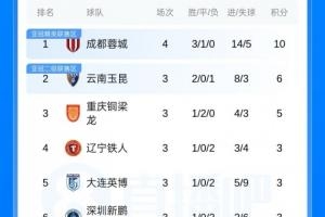 积分榜：蓉城开季3胜1平先赛4分领跑，西海岸4轮3负积3分居第七