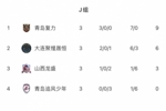 中冠日照大区：青岛复力晋级总决赛，青岛追风少年遭遇淘汰