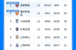 中超积分榜：蓉城11分领跑 海牛4连胜升至第7 海港距降级区3分