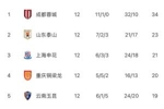 中超12轮过后&ldquo;无罚分&rdquo;积分榜：蓉城34分断层，泰山第2 铁人垫底