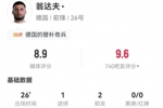 翁达夫本场替补独造1球2助攻+3关键传球 3对抗0成功 获8.9分